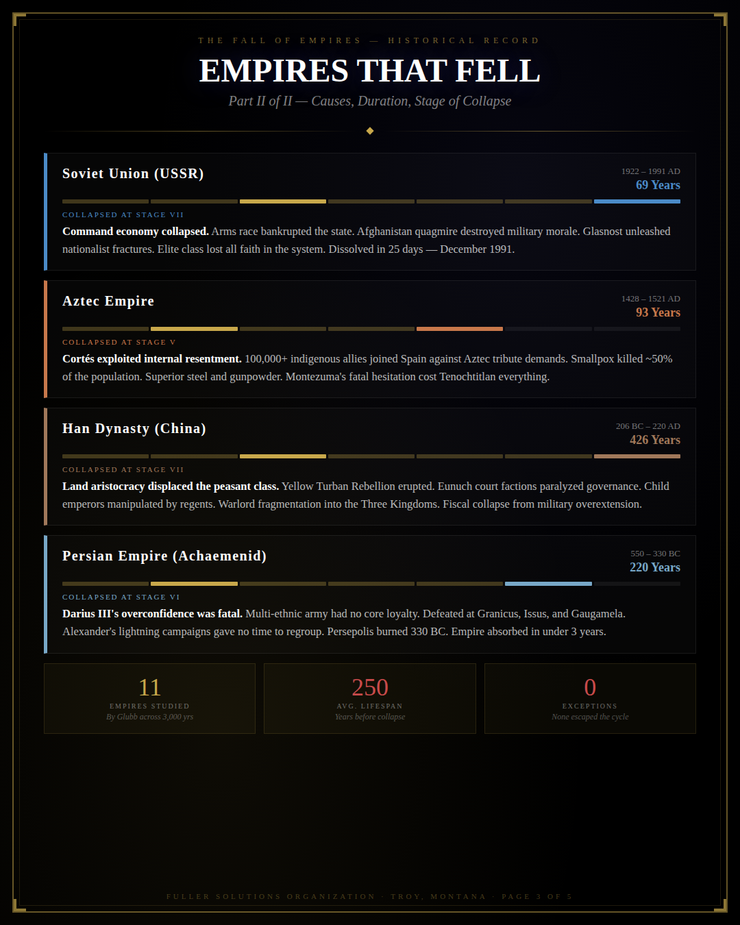 Empires That Fell Part 2