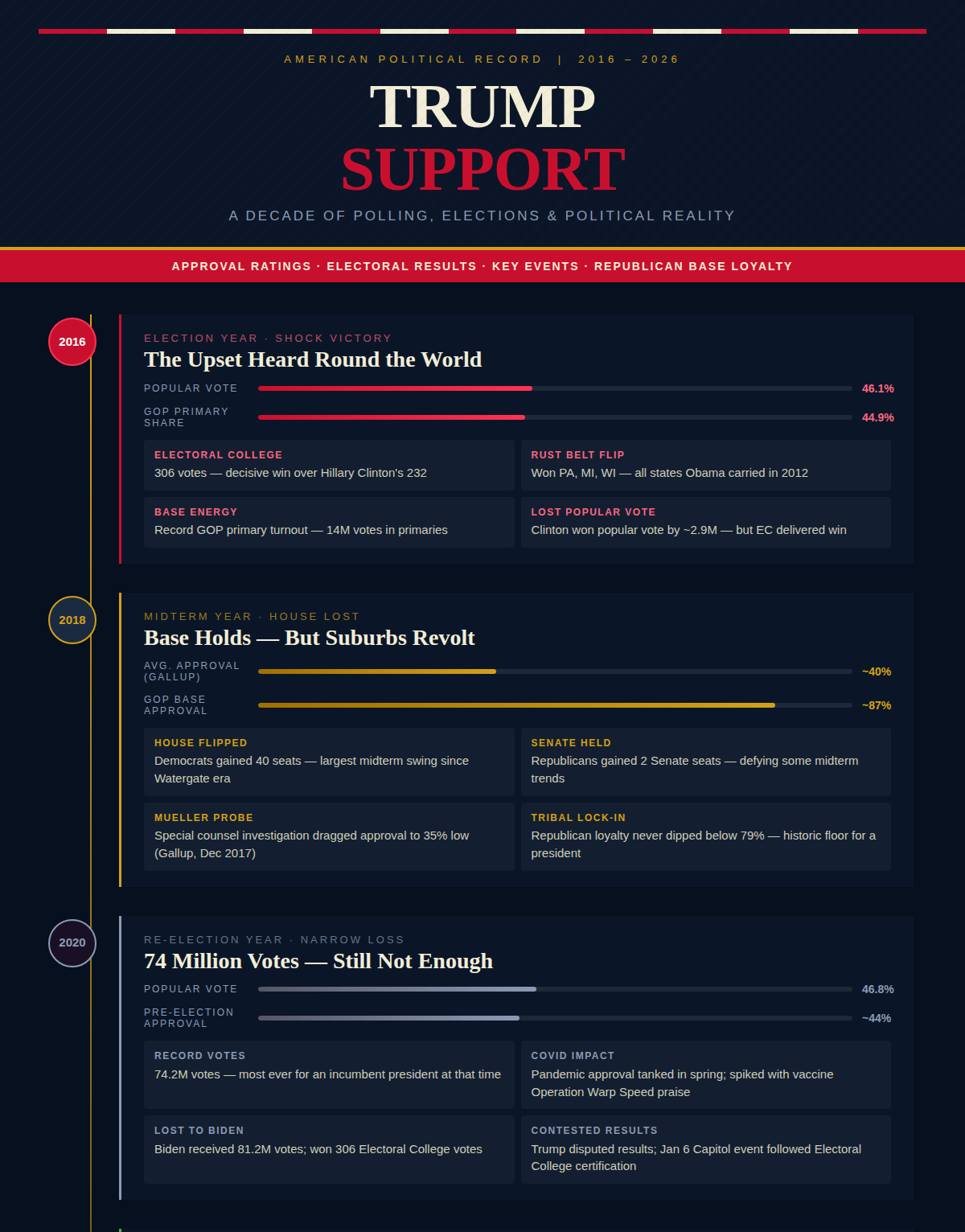 Trump Support 2016–2020