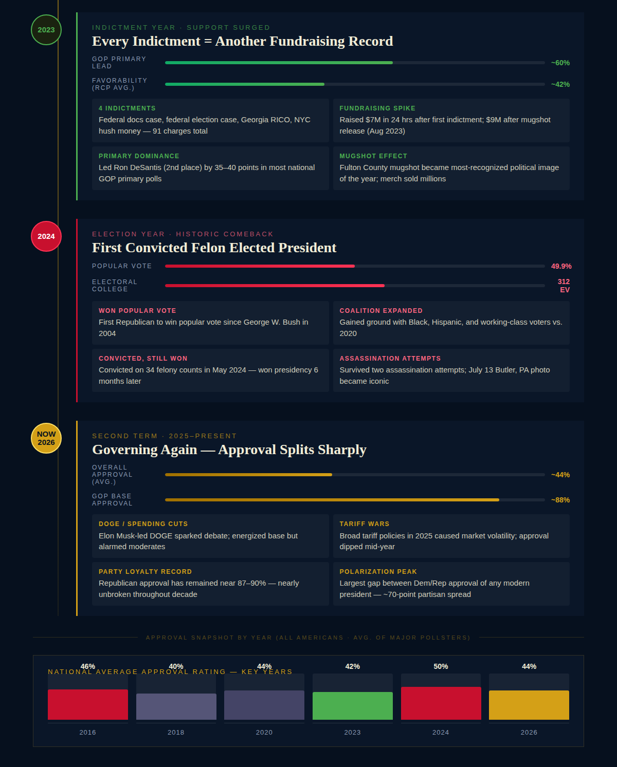 Trump Support 2023–2026